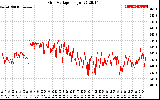 Solar PV/Inverter Performance Grid Voltage