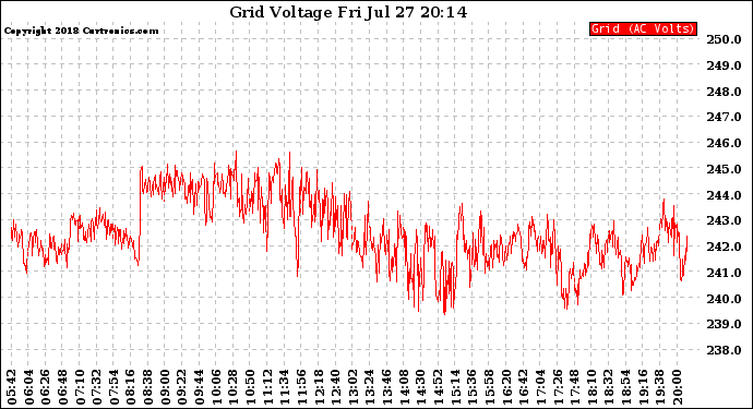 Solar PV/Inverter Performance Grid Voltage