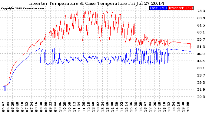 Solar PV/Inverter Performance Inverter Operating Temperature