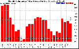 Solar PV/Inverter Performance Monthly Solar Energy Value Average Per Day ($)