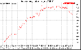 Solar PV/Inverter Performance Outdoor Temperature