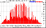 Solar PV/Inverter Performance Solar Radiation & Day Average per Minute