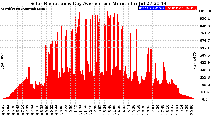 Solar PV/Inverter Performance Solar Radiation & Day Average per Minute