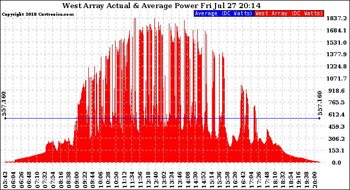 Solar PV/Inverter Performance West Array Actual & Average Power Output