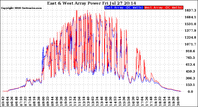 Solar PV/Inverter Performance Photovoltaic Panel Power Output