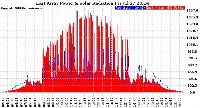 Solar PV/Inverter Performance East Array Power Output & Solar Radiation