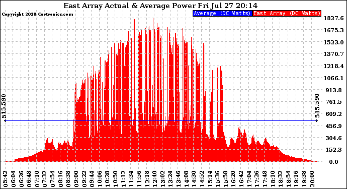 Solar PV/Inverter Performance East Array Actual & Average Power Output