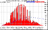 Solar PV/Inverter Performance East Array Actual & Running Average Power Output