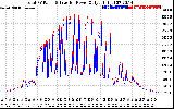 Solar PV/Inverter Performance PV Panel Power Output & Inverter Power Output