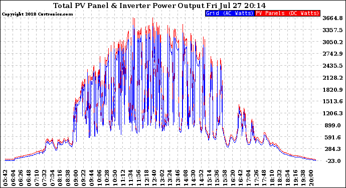 Solar PV/Inverter Performance PV Panel Power Output & Inverter Power Output