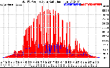 Solar PV/Inverter Performance Total PV Panel Power Output & Solar Radiation