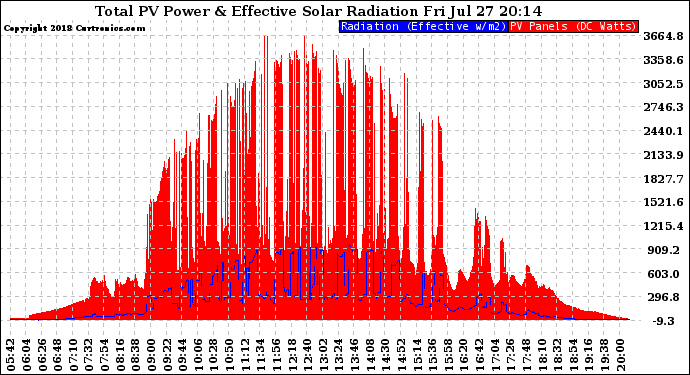 Solar PV/Inverter Performance Total PV Panel Power Output & Effective Solar Radiation