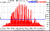 Solar PV/Inverter Performance Total PV Panel Power Output