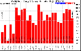 Solar PV/Inverter Performance Weekly Solar Energy Production