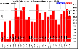 Solar PV/Inverter Performance Weekly Solar Energy Production Value