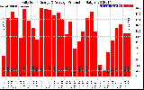 Solar PV/Inverter Performance Daily Solar Energy Production