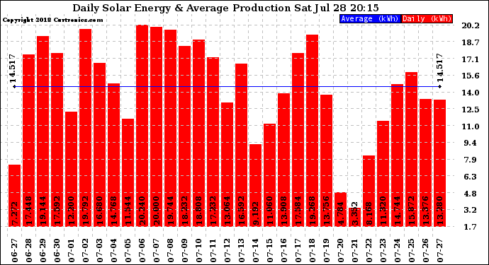 Solar PV/Inverter Performance Daily Solar Energy Production