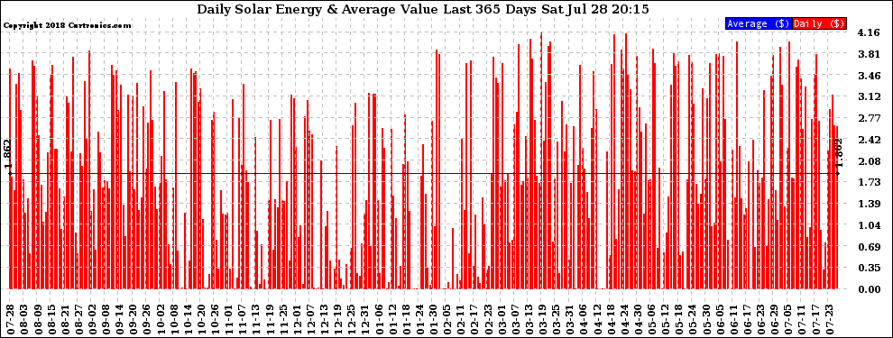 Solar PV/Inverter Performance Daily Solar Energy Production Value Last 365 Days