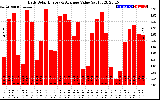 Solar PV/Inverter Performance Daily Solar Energy Production Value