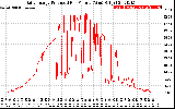 Solar PV/Inverter Performance Daily Energy Production Per Minute