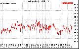 Solar PV/Inverter Performance Grid Voltage