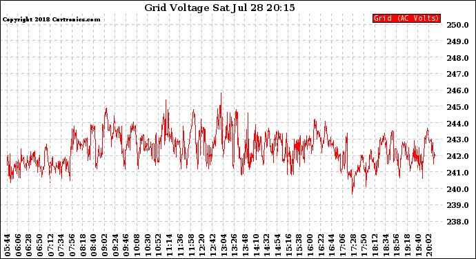 Solar PV/Inverter Performance Grid Voltage