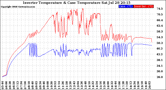 Solar PV/Inverter Performance Inverter Operating Temperature