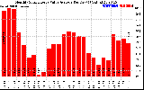 Solar PV/Inverter Performance Monthly Solar Energy Value Average Per Day ($)