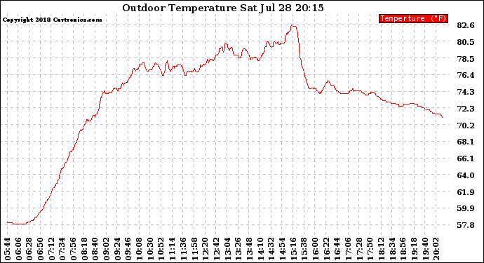 Solar PV/Inverter Performance Outdoor Temperature
