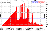 Solar PV/Inverter Performance Solar Radiation & Day Average per Minute