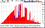 Solar PV/Inverter Performance Solar Radiation & Effective Solar Radiation per Minute