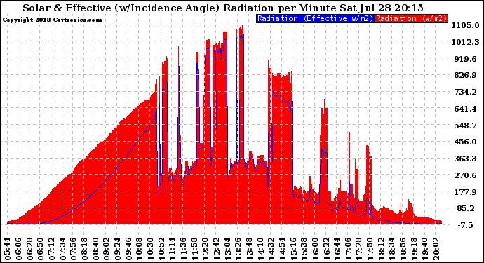 Solar PV/Inverter Performance Solar Radiation & Effective Solar Radiation per Minute