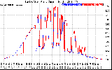 Solar PV/Inverter Performance Photovoltaic Panel Current Output