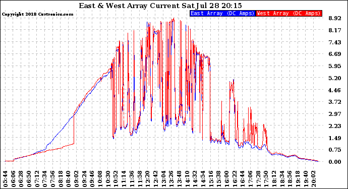 Solar PV/Inverter Performance Photovoltaic Panel Current Output