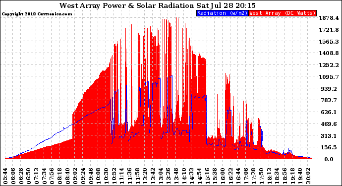 Solar PV/Inverter Performance West Array Power Output & Solar Radiation