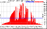 Solar PV/Inverter Performance West Array Actual & Average Power Output