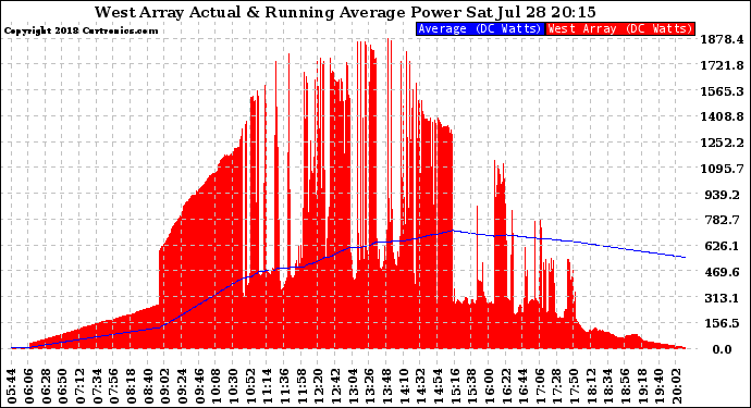 Solar PV/Inverter Performance West Array Actual & Running Average Power Output