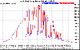 Solar PV/Inverter Performance Photovoltaic Panel Power Output