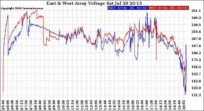 Solar PV/Inverter Performance Photovoltaic Panel Voltage Output
