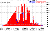 Solar PV/Inverter Performance East Array Power Output & Solar Radiation