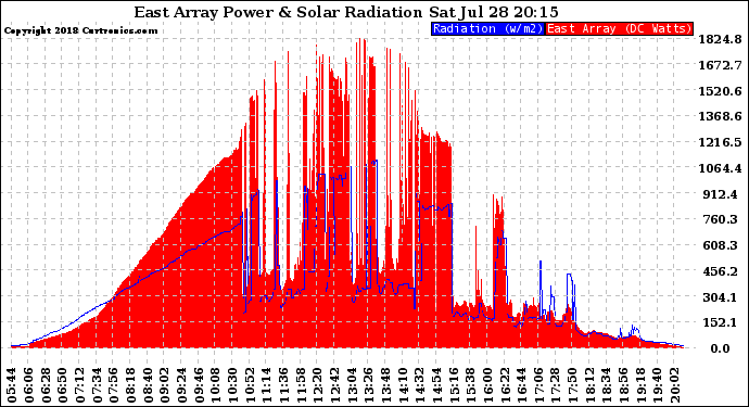 Solar PV/Inverter Performance East Array Power Output & Solar Radiation