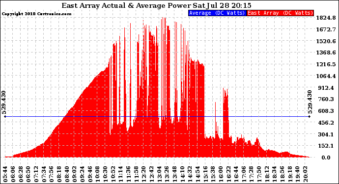Solar PV/Inverter Performance East Array Actual & Average Power Output