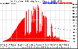 Solar PV/Inverter Performance East Array Actual & Running Average Power Output