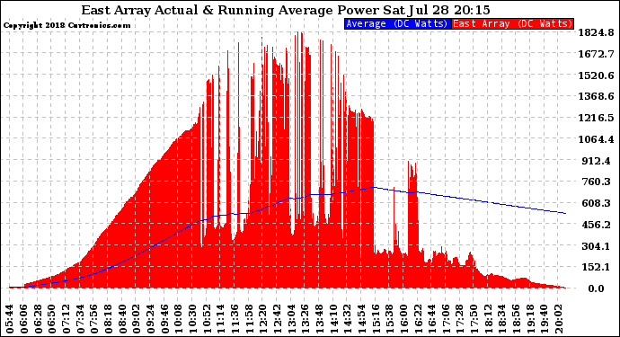 Solar PV/Inverter Performance East Array Actual & Running Average Power Output