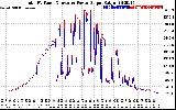 Solar PV/Inverter Performance PV Panel Power Output & Inverter Power Output