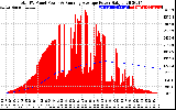 Solar PV/Inverter Performance Total PV Panel & Running Average Power Output