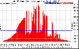 Solar PV/Inverter Performance Total PV Panel Power Output