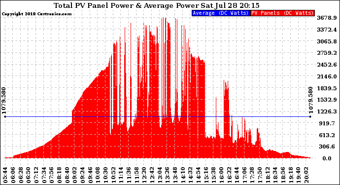 Solar PV/Inverter Performance Total PV Panel Power Output