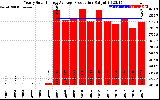 Solar PV/Inverter Performance Yearly Solar Energy Production