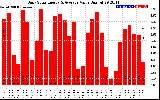 Solar PV/Inverter Performance Daily Solar Energy Production Value